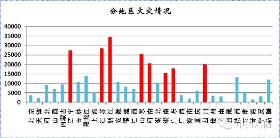 發(fā)達地區(qū)火災總量大