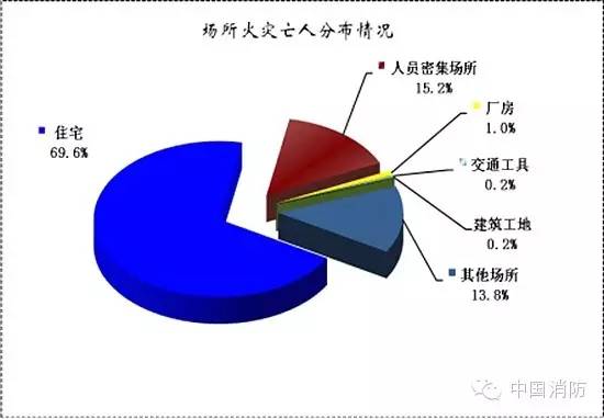 家庭火災亡人較多