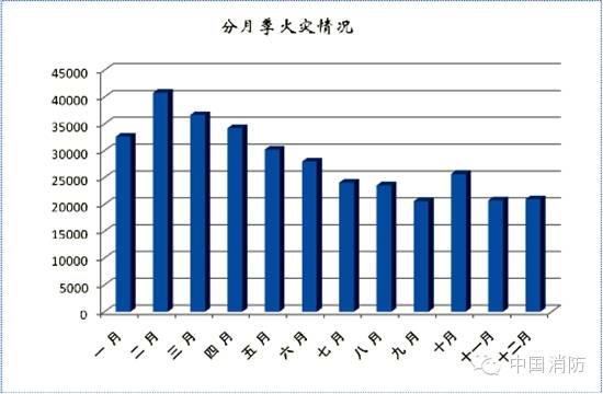 冬春季節(jié)火災多發(fā)