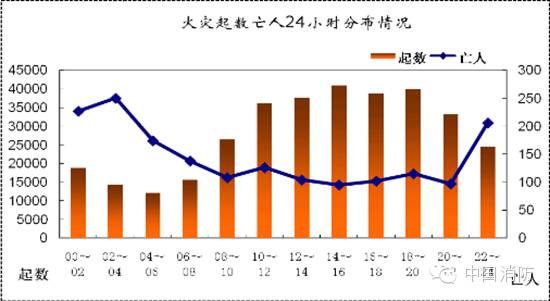 冬春季節(jié)火災多發(fā)