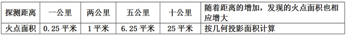 系統(tǒng)探測靈敏度采用探測距離和探測面積表達(dá)如下